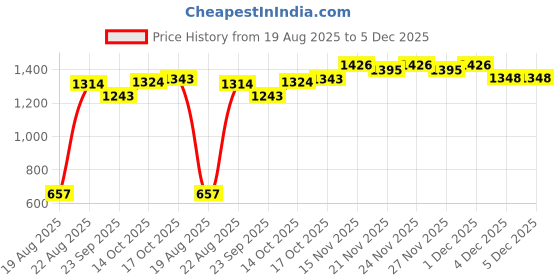 myntra.com bodyline Women Pack Of 2 Floral Self Design Medium Coverage Cotton Underwired Bandeau Bra bodyline Price History Graph from 19 Aug 2025 to 5 Dec 2025