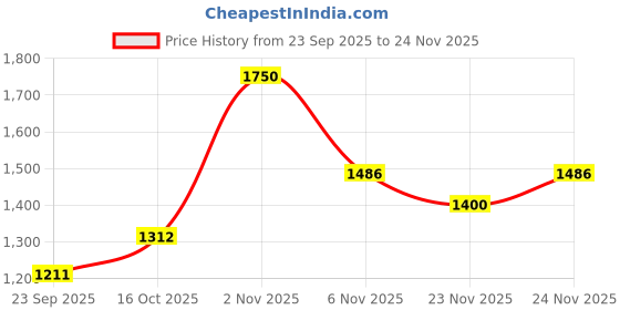 myntra.com bodyline Women Pack Of 2 Medium Coverage Lightly Padded Non-Wired T-shirt Bra bodyline Price History Graph from 23 Sep 2025 to 24 Nov 2025