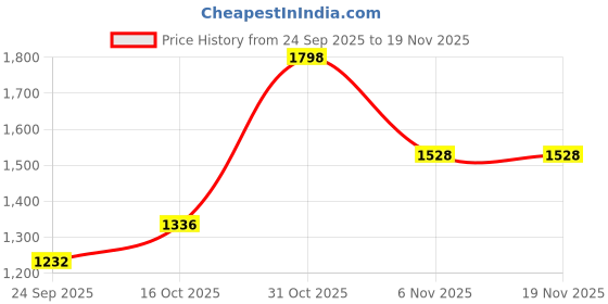 myntra.com bodyline Women Pack of 2 Seamless Medium Coverage Lightly Padded Bra bodyline Price History Graph from 24 Sep 2025 to 19 Nov 2025