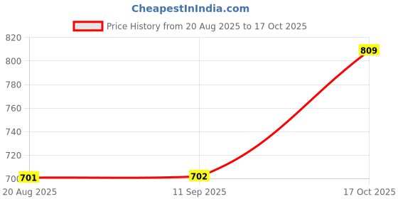 myntra.com bodyline Women Seamless Medium Coverage Lightly Padded Bra bodyline Price History Graph from 20 Aug 2025 to 17 Oct 2025