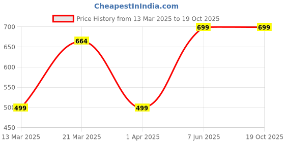 myntra.com BODYMIST Bra Full Coverage bodymist Price History Graph from 13 Mar 2025 to 17 Oct 2025
