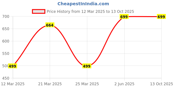 myntra.com BODYMIST Bra Full Coverage bodymist Price History Graph from 12 Mar 2025 to 13 Oct 2025