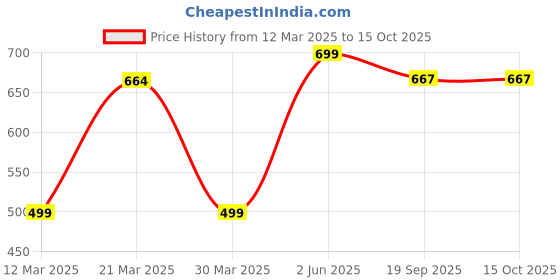 myntra.com BODYMIST Bra Full Coverage bodymist Price History Graph from 12 Mar 2025 to 15 Oct 2025
