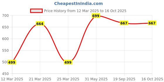 myntra.com BODYMIST Bra Full Coverage bodymist Price History Graph from 12 Mar 2025 to 15 Oct 2025