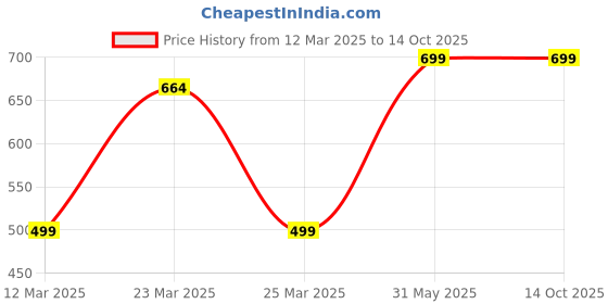 myntra.com BODYMIST Bra Full Coverage bodymist Price History Graph from 12 Mar 2025 to 13 Oct 2025