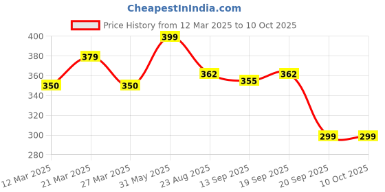 myntra.com BODYMIST Bra Full Coverage bodymist Price History Graph from 12 Mar 2025 to 10 Oct 2025