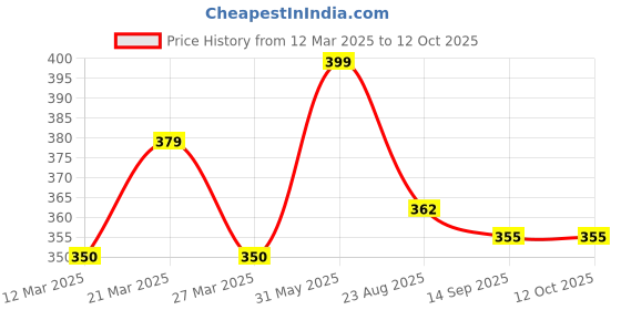 myntra.com BODYMIST Bra Full Coverage bodymist Price History Graph from 12 Mar 2025 to 12 Oct 2025