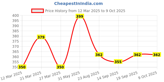 myntra.com BODYMIST Bra Full Coverage bodymist Price History Graph from 12 Mar 2025 to 8 Oct 2025