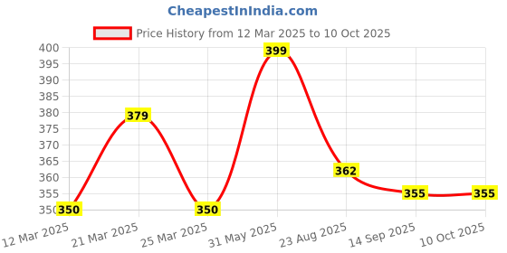 myntra.com BODYMIST Bra Full Coverage bodymist Price History Graph from 12 Mar 2025 to 7 Oct 2025