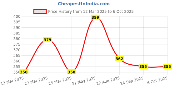 myntra.com BODYMIST Bra Full Coverage bodymist Price History Graph from 12 Mar 2025 to 6 Oct 2025