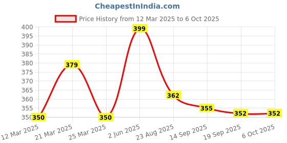 myntra.com BODYMIST Bra Full Coverage bodymist Price History Graph from 12 Mar 2025 to 5 Oct 2025