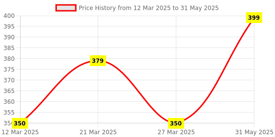 myntra.com BODYMIST Bra Full Coverage bodymist Price History Graph from 12 Mar 2025 to 31 May 2025