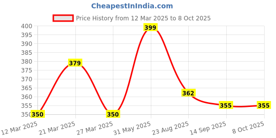 myntra.com BODYMIST Bra Full Coverage bodymist Price History Graph from 12 Mar 2025 to 8 Oct 2025