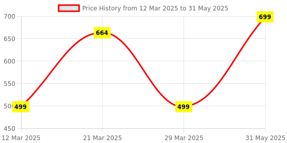 myntra.com BODYMIST Bra Full Coverage bodymist Price History Graph from 12 Mar 2025 to 31 May 2025