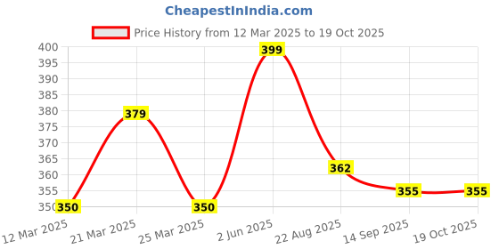 myntra.com BODYMIST Bra Full Coverage bodymist Price History Graph from 12 Mar 2025 to 18 Oct 2025