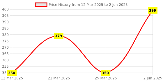 myntra.com BODYMIST Bra Full Coverage bodymist Price History Graph from 12 Mar 2025 to 2 Jun 2025
