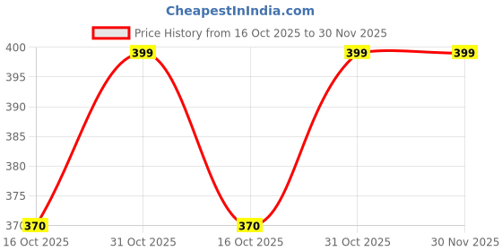 myntra.com BODYMIST Bra Full Coverage Lightly Padded bodymist Price History Graph from 16 Oct 2025 to 30 Nov 2025