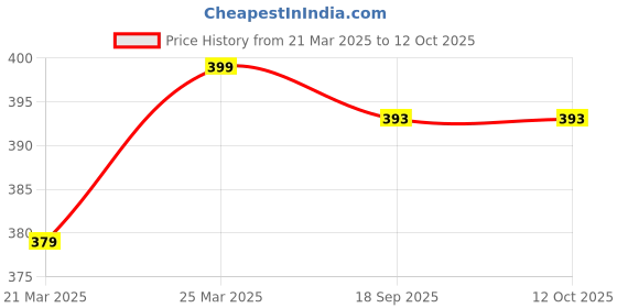 myntra.com BODYMIST Pack of 3 Assorted Briefs Hipsters Panties VAN Number LYCRA 777 S bodymist Price History Graph from 21 Mar 2025 to 12 Oct 2025