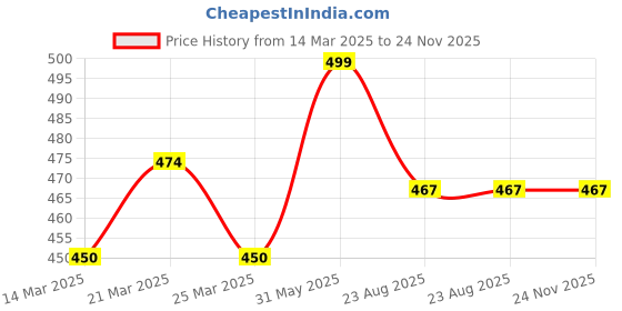 myntra.com BODYMIST Pack Of 3 Assorted Hipster BriefsIPL S bodymist Price History Graph from 14 Mar 2025 to 23 Nov 2025