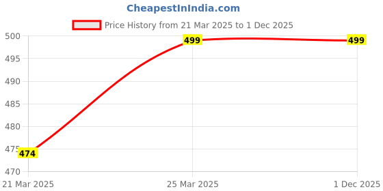 myntra.com BODYMIST Pack Of 3 Assorted Hipster BriefsM-303 S bodymist Price History Graph from 21 Mar 2025 to 1 Dec 2025