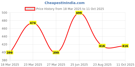 myntra.com BODYMIST Pack Of 3 Assorted Hipster BriefsOT PLAIN S bodymist Price History Graph from 18 Mar 2025 to 10 Oct 2025