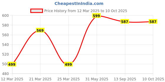 myntra.com BODYMIST Pack Of 3 Assorted Hipster BriefsSLEEK S bodymist Price History Graph from 12 Mar 2025 to 9 Oct 2025