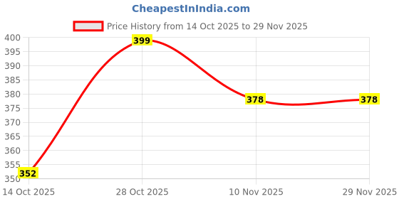 myntra.com BODYMIST Pack Of 3 Printed Anti Bacterial Mid Rise Hipster Briefs bodymist Price History Graph from 14 Oct 2025 to 28 Nov 2025