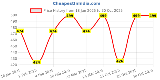 myntra.com BODYMIST Women Pack of 2 Scoop Neck Cotton Tank Top bodymist Price History Graph from 18 Jan 2025 to 29 Oct 2025