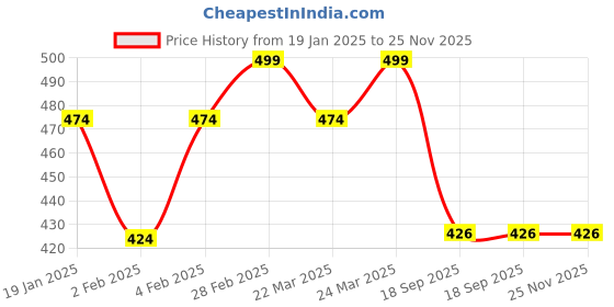 myntra.com BODYMIST WomenPack of 2 Cotton Tank Top bodymist Price History Graph from 19 Jan 2025 to 25 Nov 2025