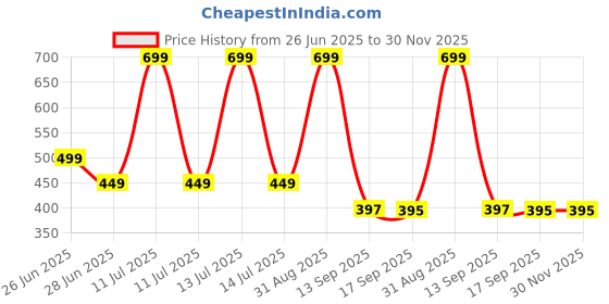 myntra.com BODYSHINE Girls Pack Of 6 Printed Innerwear Vests bodyshine Price History Graph from 26 Jun 2025 to 30 Nov 2025