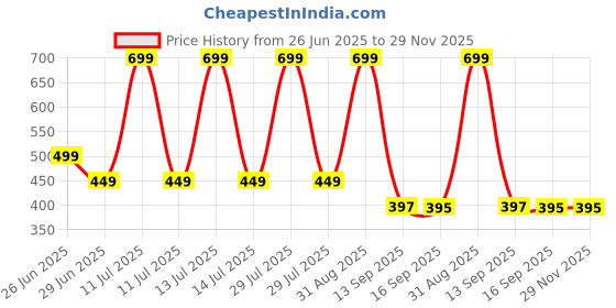 myntra.com BODYSHINE Girls Printed Sleeveless Innerwear Vests - Set Of 6 bodyshine Price History Graph from 26 Jun 2025 to 29 Nov 2025
