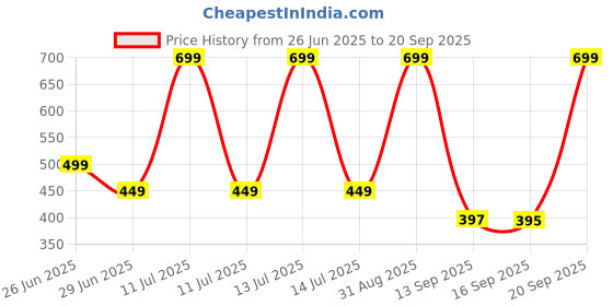 myntra.com BODYSHINE Girls Printed Sleeveless Innerwear Vests - Set Of 6 bodyshine Price History Graph from 26 Jun 2025 to 20 Sep 2025