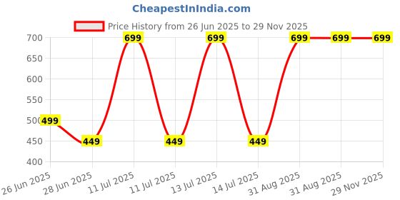 myntra.com BODYSHINE Girls Printed Sleeveless Innerwear Vests - Set Of 6 bodyshine Price History Graph from 26 Jun 2025 to 29 Nov 2025