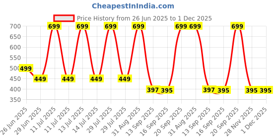 myntra.com BODYSHINE Girls Printed Sleeveless Innerwear Vests - Set Of 6 bodyshine Price History Graph from 26 Jun 2025 to 1 Dec 2025