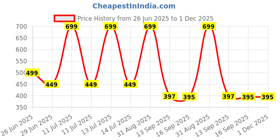 myntra.com BODYSHINE Girls Printed Sleeveless Innerwear Vests - Set Of 6 bodyshine Price History Graph from 26 Jun 2025 to 1 Dec 2025