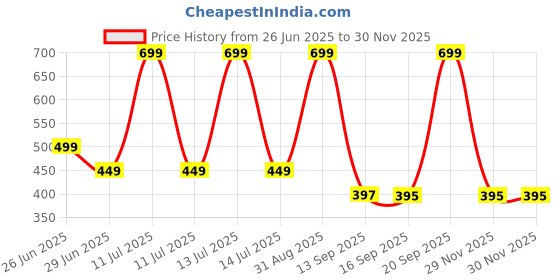 myntra.com BODYSHINE Girls Printed Sleeveless Innerwear Vests - Set Of 6 bodyshine Price History Graph from 26 Jun 2025 to 29 Nov 2025