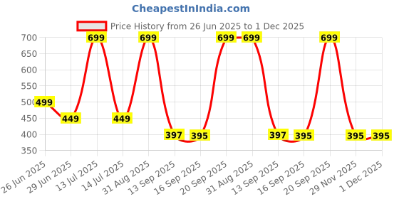myntra.com BODYSHINE Pack of 6 Girls Printed Innerwear Vests bodyshine Price History Graph from 26 Jun 2025 to 30 Nov 2025