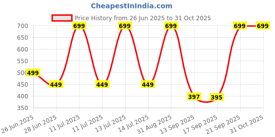 myntra.com BODYSHINE Pack of 6 Girls Pure Cotton Vest bodyshine Price History Graph from 26 Jun 2025 to 30 Oct 2025