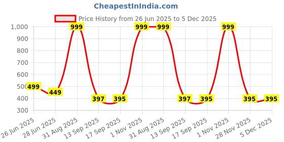 myntra.com BODYSHINE Pack of 6 Multicolor Infants Kids Cotton Vest bodyshine Price History Graph from 26 Jun 2025 to 5 Dec 2025