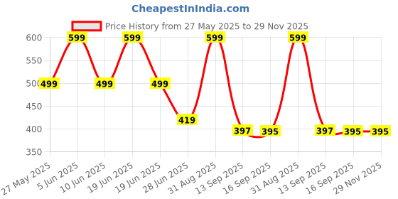 myntra.com BODYSHINE Pack of 6 White Girls Cotton Vest bodyshine Price History Graph from 27 May 2025 to 28 Nov 2025