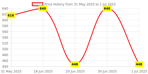 myntra.com BODYSIZE Bra Full Coverage bodysize Price History Graph from 31 May 2025 to 1 Jul 2025