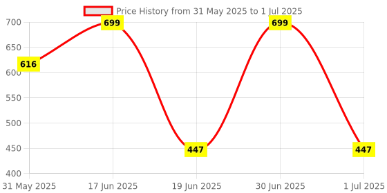 myntra.com BODYSIZE Bra Full Coverage bodysize Price History Graph from 31 May 2025 to 1 Jul 2025