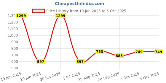 myntra.com BODYSIZE Bra Full Coverage bodysize Price History Graph from 19 Jun 2025 to 5 Oct 2025