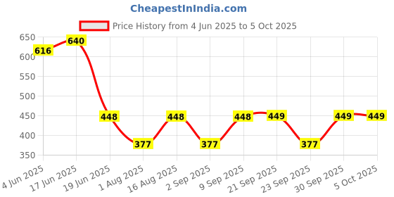 myntra.com BODYSIZE Bra Full Coverage bodysize Price History Graph from 4 Jun 2025 to 5 Oct 2025