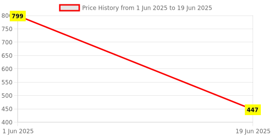 myntra.com BODYSIZE Bra Full Coverage bodysize Price History Graph from 1 Jun 2025 to 19 Jun 2025