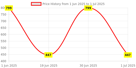 myntra.com BODYSIZE Bra Full Coverage bodysize Price History Graph from 1 Jun 2025 to 1 Jul 2025
