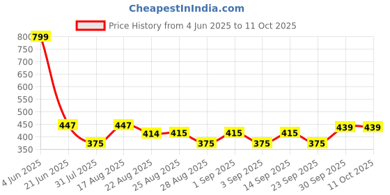 myntra.com BODYSIZE Bra Full Coverage bodysize Price History Graph from 4 Jun 2025 to 11 Oct 2025
