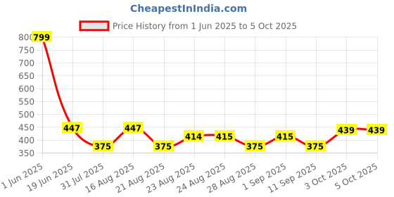 myntra.com BODYSIZE Bra Full Coverage bodysize Price History Graph from 1 Jun 2025 to 4 Oct 2025