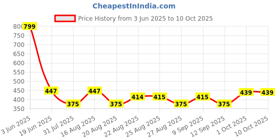 myntra.com BODYSIZE Bra Full Coverage bodysize Price History Graph from 3 Jun 2025 to 9 Oct 2025