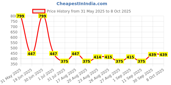 myntra.com BODYSIZE Bra Full Coverage bodysize Price History Graph from 31 May 2025 to 8 Oct 2025